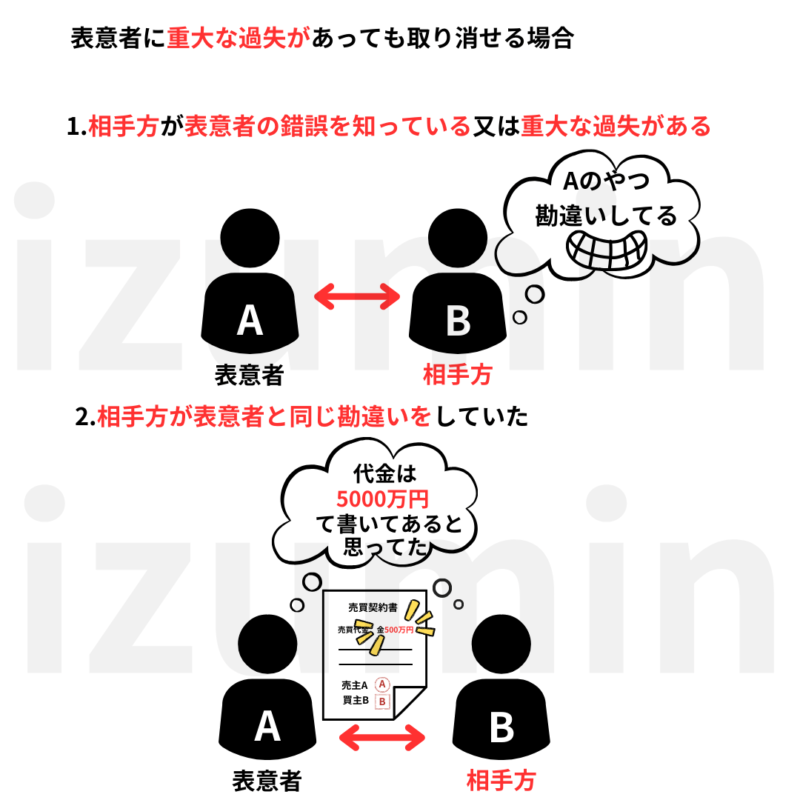 表意者に重大な過失がある意思表示について取消ができる場合。