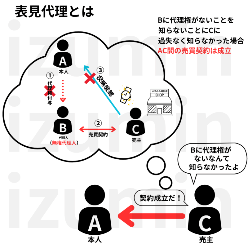 表見代理は取引の相手方が、無権代理人だということを過失なく知らあかった場合、契約成立を主張できること、