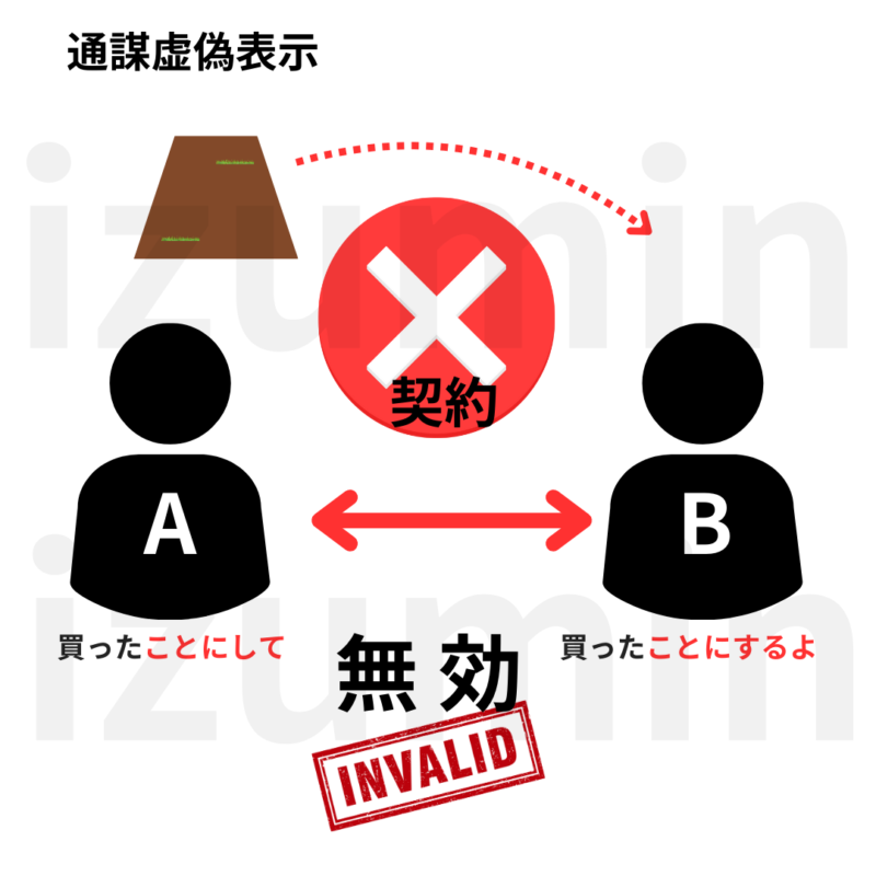 通謀虚偽表示は無効