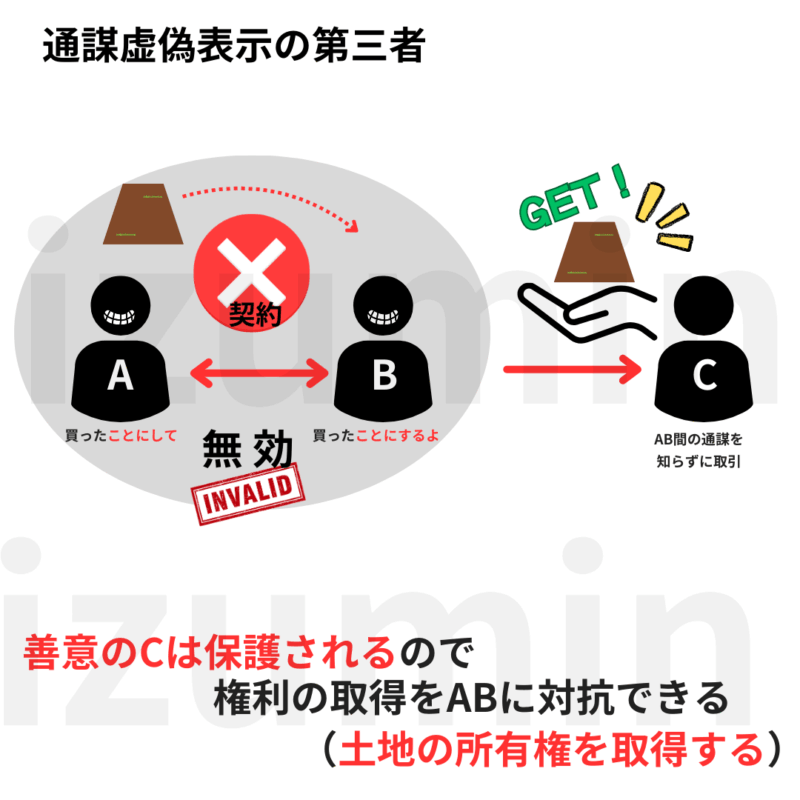 通謀虚偽表示の第三者は善意なら保護される。(所有権を取得する)