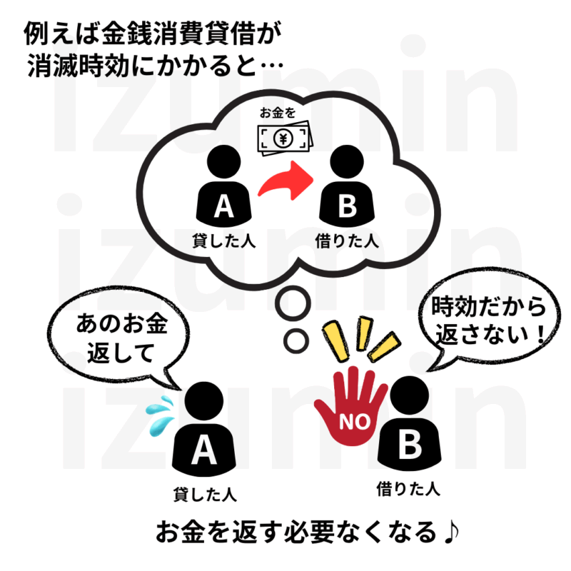 金銭消費貸借が消滅時効にかかると返済不要になる。