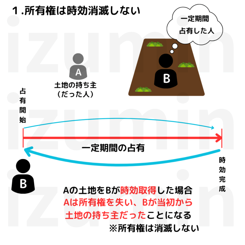 所有権は時効にかからない。