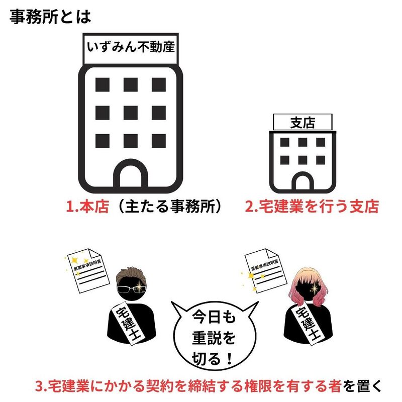 事務所とは主たる事務所となる本店と宅建業を行くステン、宅建業にかかる契約を締結する権限を有する者を置く