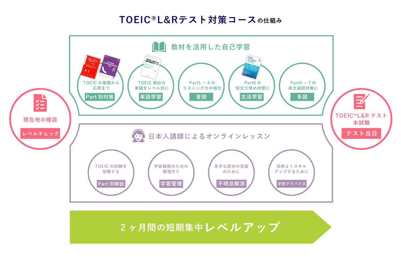 KIRIHARA Online Academyのコースの紹介の図解