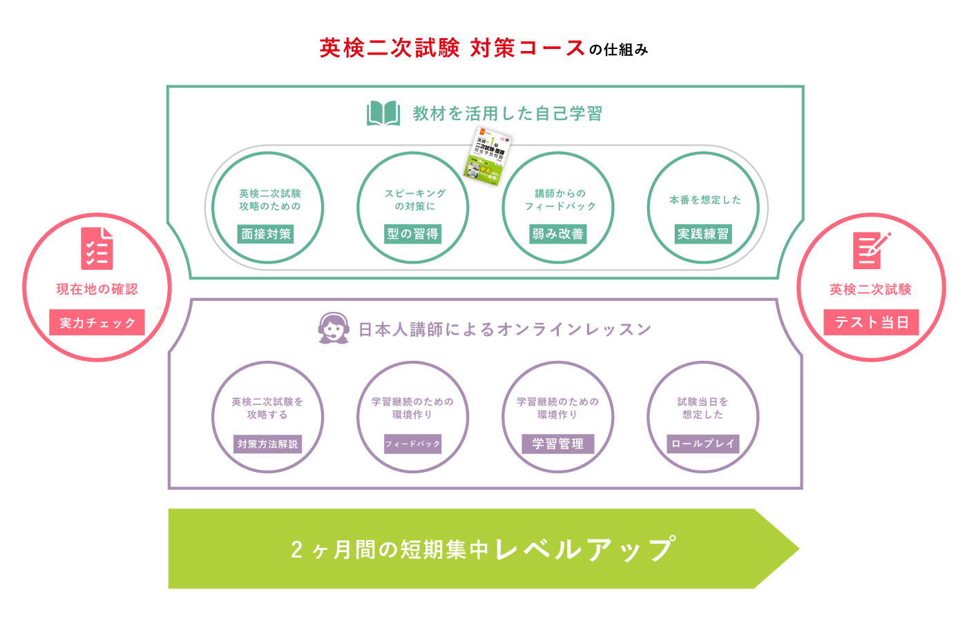 英検二次試験　対策コースの仕組みの図解