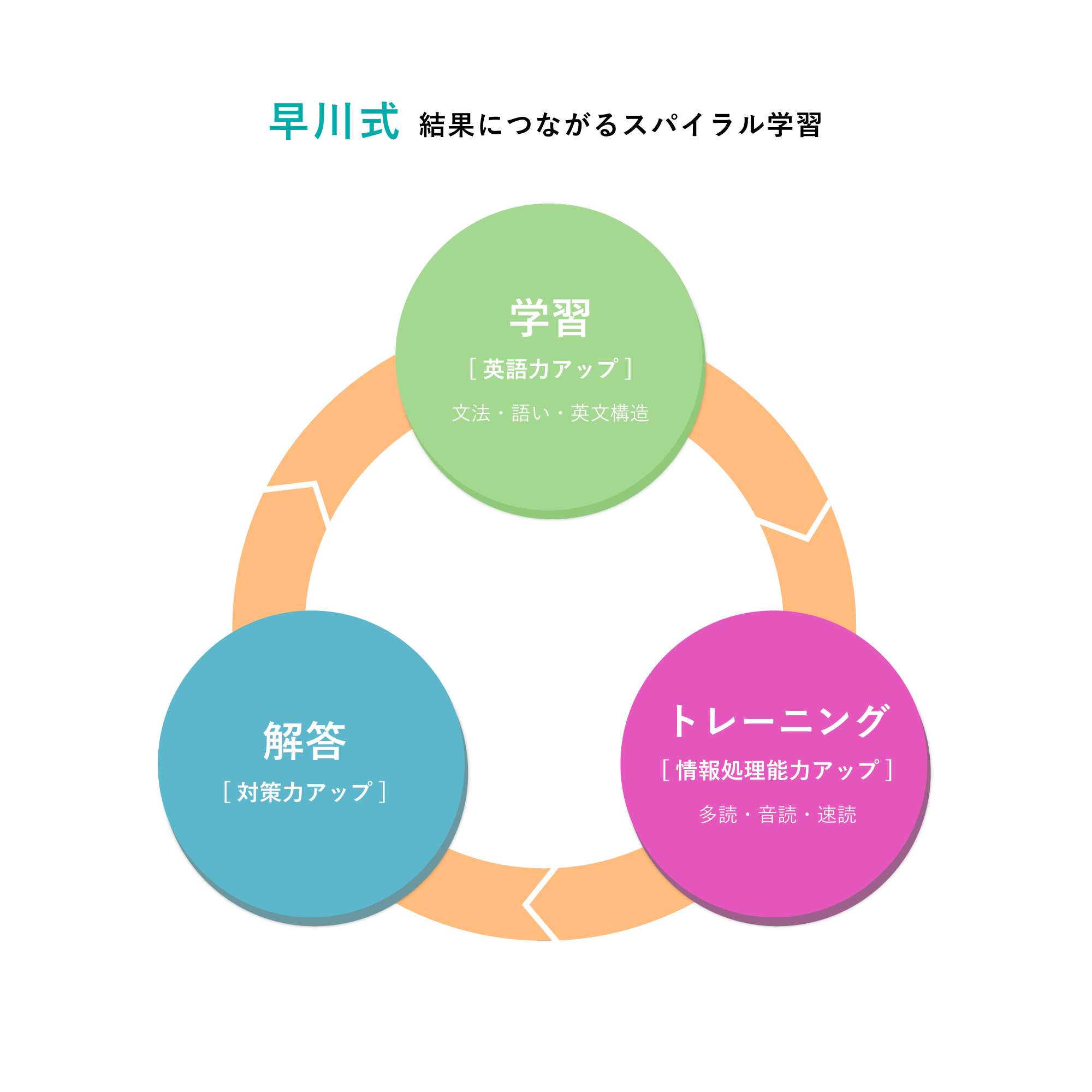 KIRIHARA Online Academyが選ばれるスパイラル学習の図解