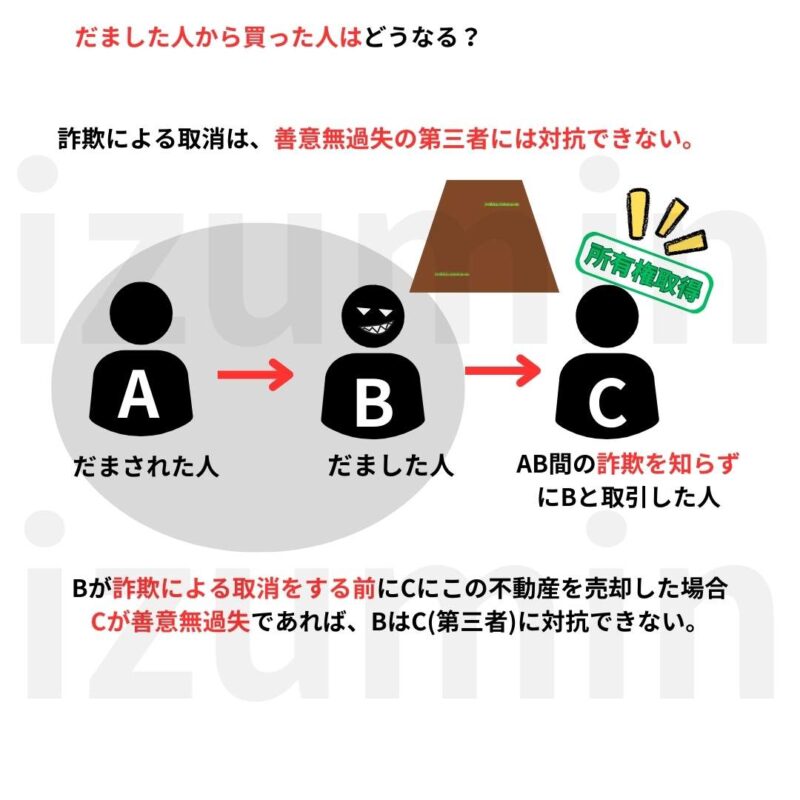 詐欺の場合の第三者保護。詐欺による取消前に取引した第三者は善意無過失なら保護される。