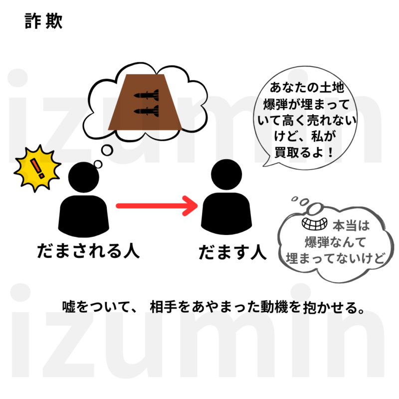 詐欺とは、嘘をついて相手を誤った動機にさせる