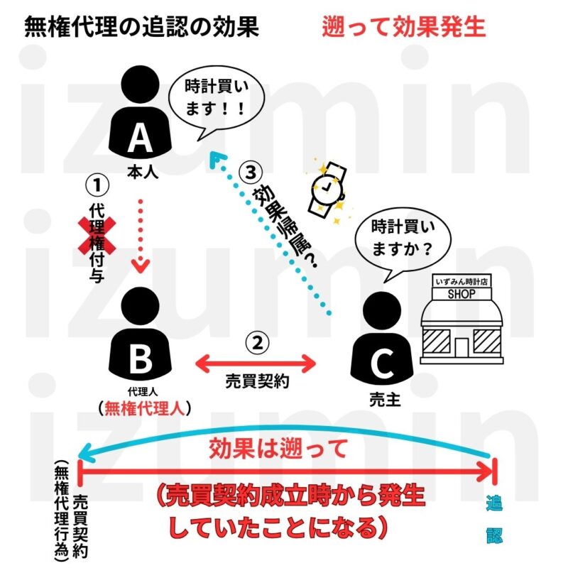 無権代理行為に追認するかどうかの催告をして追認されるとその効果は遡って発生する。