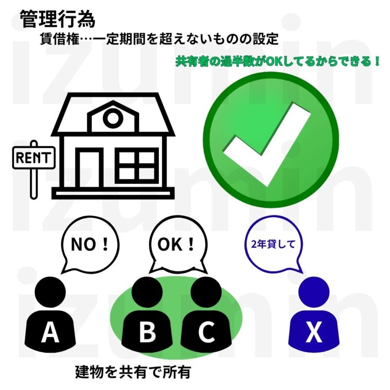 一定期間を超えない賃借権の設定は管理行為として共有者の過半数で決められる。